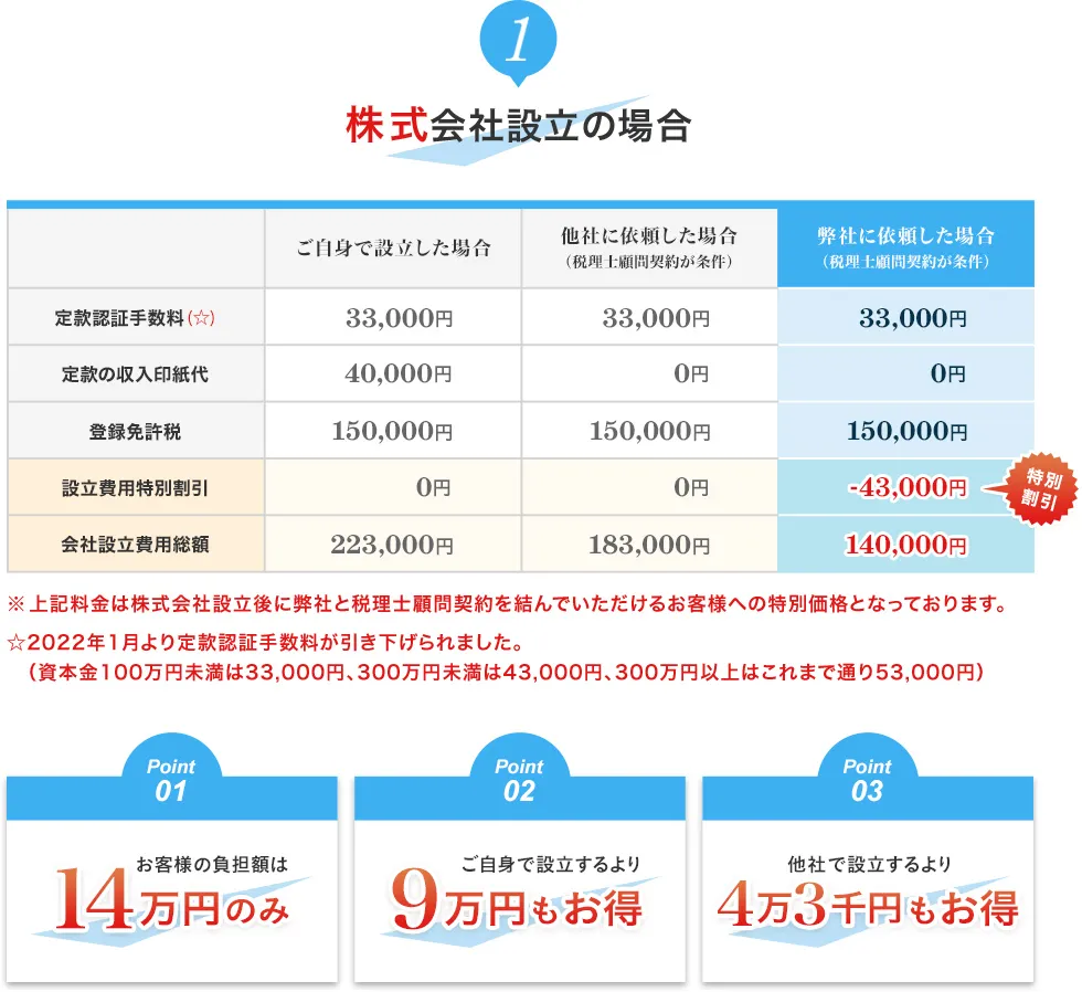 株式会社設立費用の比較