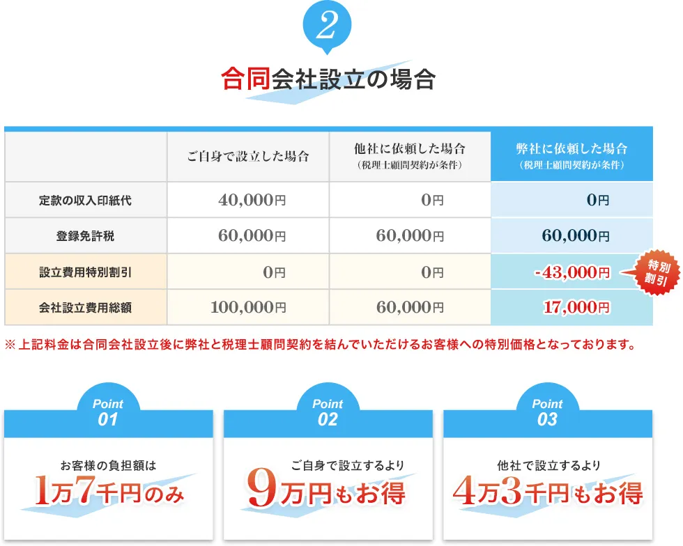 合同会社設立費用の比較